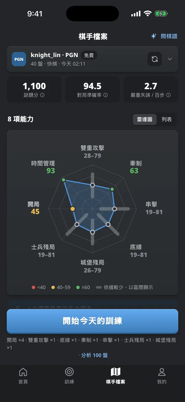 棋手檔案頁：8 項能力的雷達圖，從雙重攻擊、牽制到殘局與時間管理